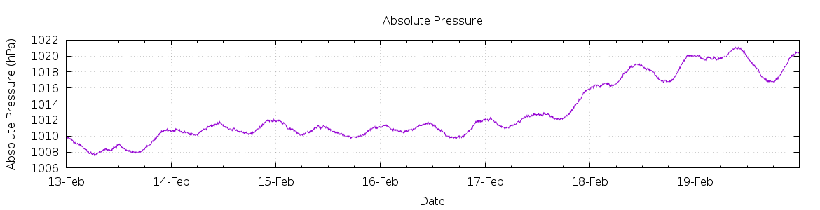 [7-day Pressure]