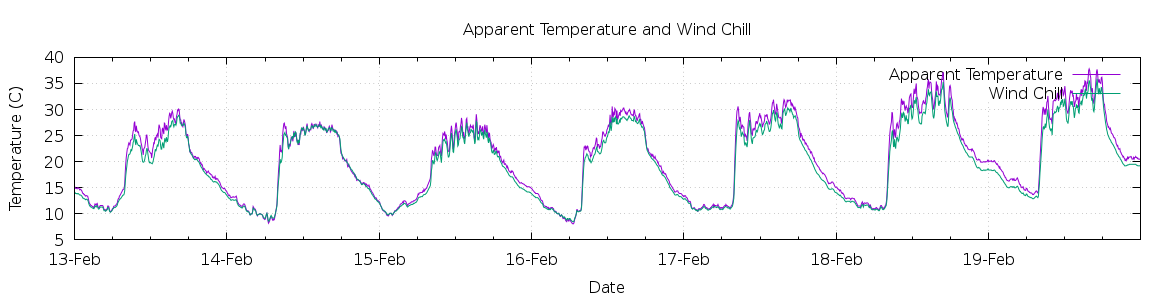 [7-day Apparent Temperature and Wind Chill]