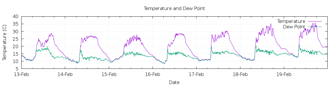 [7-day Temperature and Dew Point]