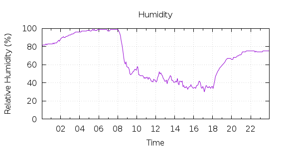 [1-day Humidity]