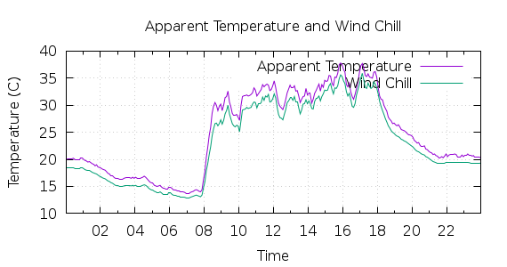 [1-day Apparent Temperature and Wind Chill]