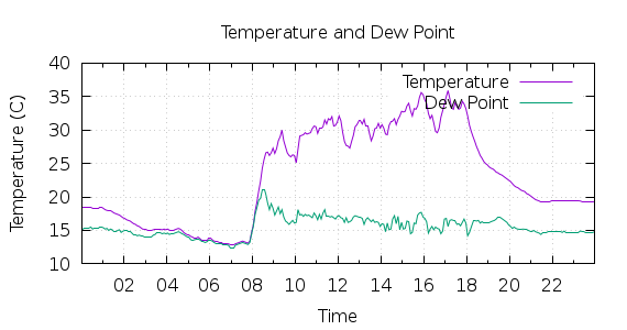 [1-day Temperature and Dew Point]