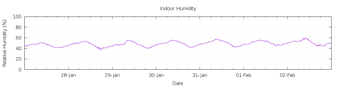 [7-day Humidity]