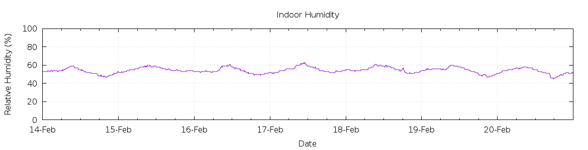 [7-day Humidity]