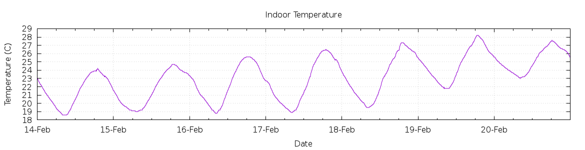 [7-day Indoor Temperature]