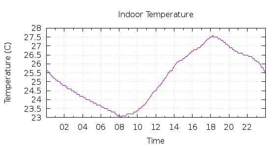 [1-day Indoor Temperature]