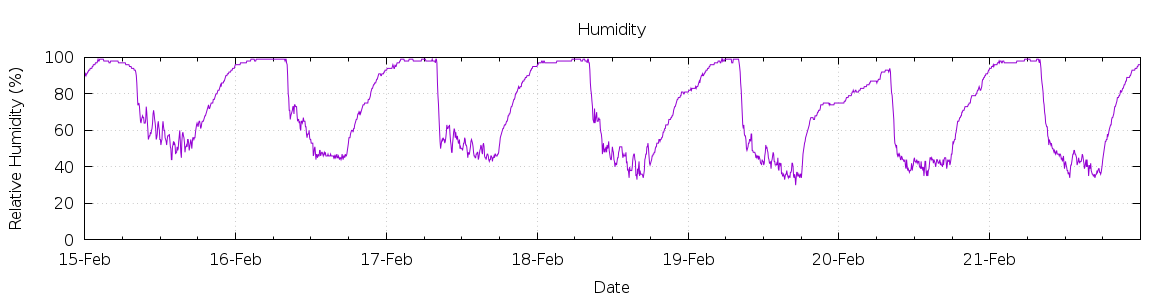 [7-day Humidity]