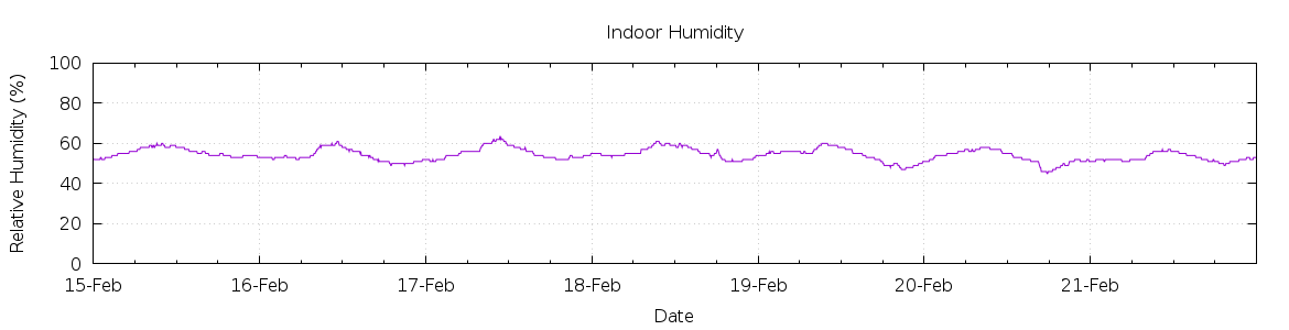 [7-day Humidity]