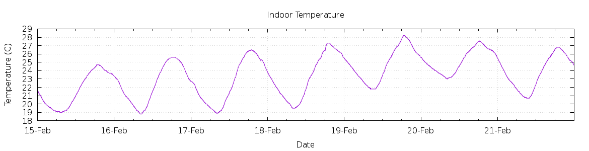 [7-day Indoor Temperature]