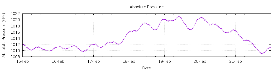 [7-day Pressure]