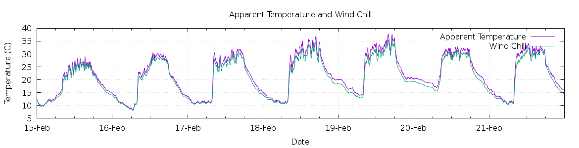 [7-day Apparent Temperature and Wind Chill]