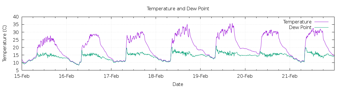 [7-day Temperature and Dew Point]