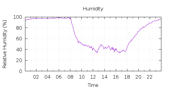 [1-day Humidity]