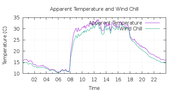 [1-day Apparent Temperature and Wind Chill]