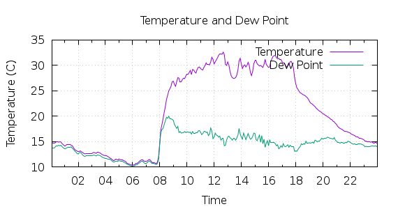 [1-day Temperature and Dew Point]