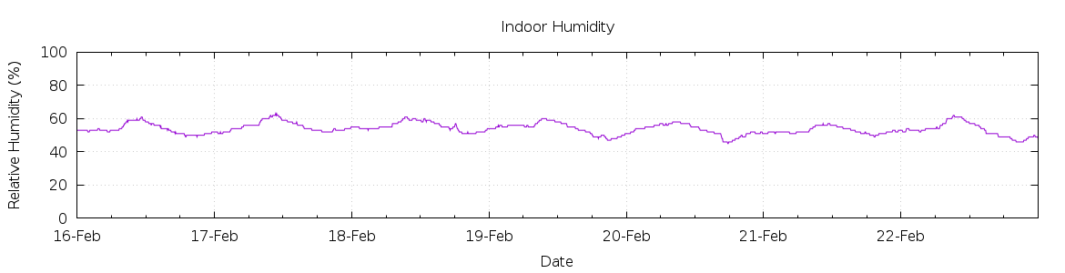 [7-day Humidity]