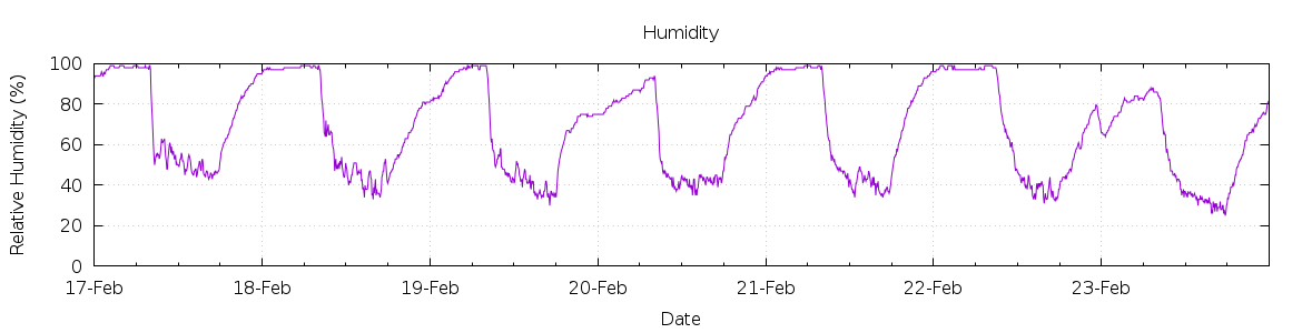 [7-day Humidity]