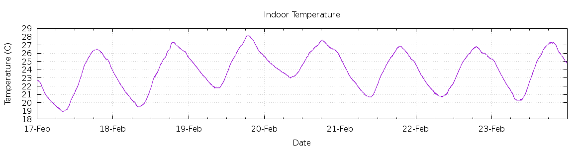 [7-day Indoor Temperature]