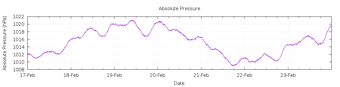 [7-day Pressure]