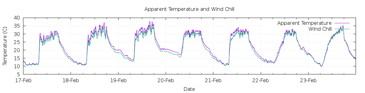 [7-day Apparent Temperature and Wind Chill]