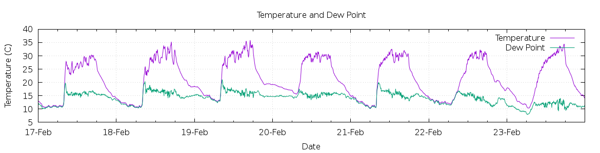 [7-day Temperature and Dew Point]