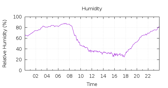 [1-day Humidity]