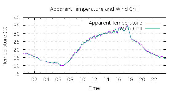 [1-day Apparent Temperature and Wind Chill]