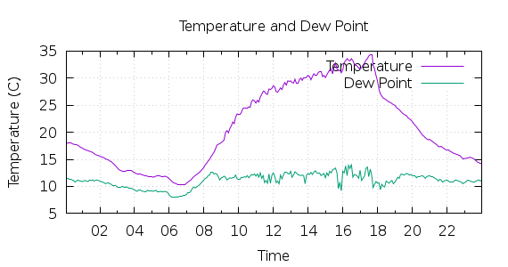 [1-day Temperature and Dew Point]