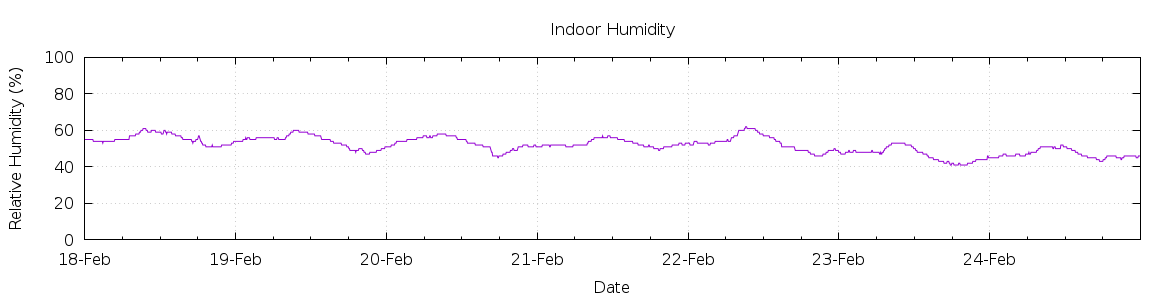 [7-day Humidity]