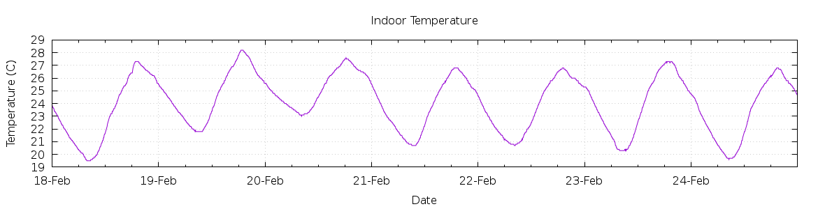 [7-day Indoor Temperature]