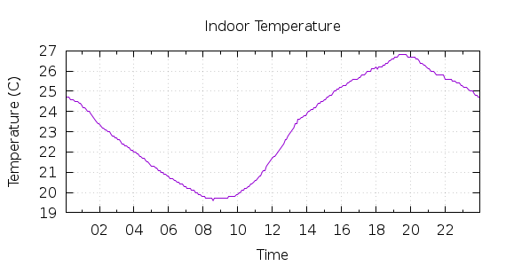 [1-day Indoor Temperature]