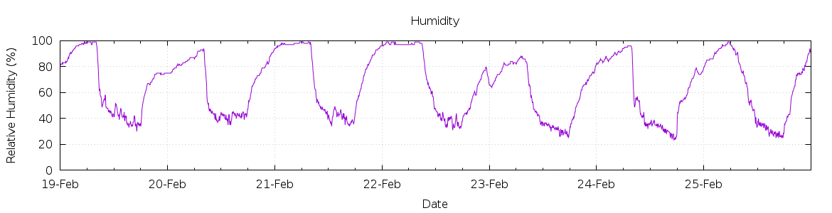 [7-day Humidity]