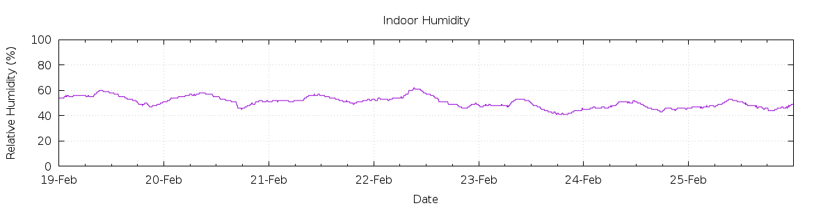 [7-day Humidity]