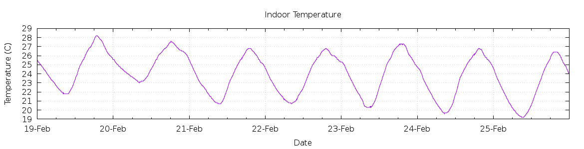 [7-day Indoor Temperature]