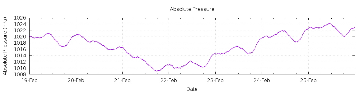 [7-day Pressure]