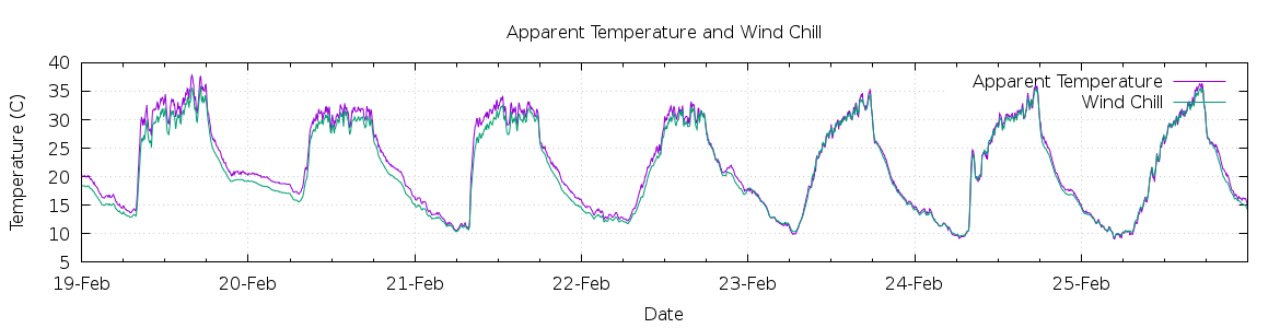 [7-day Apparent Temperature and Wind Chill]