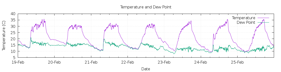 [7-day Temperature and Dew Point]