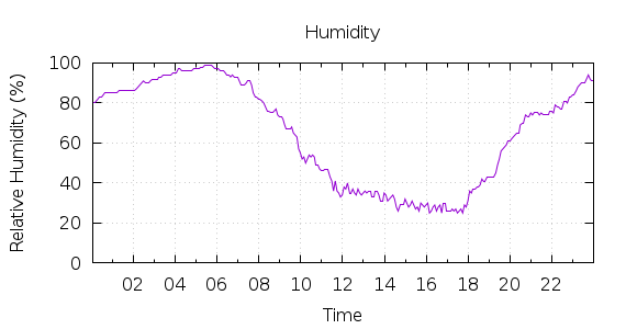 [1-day Humidity]