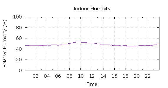 [1-day Humidity]