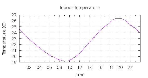 [1-day Indoor Temperature]