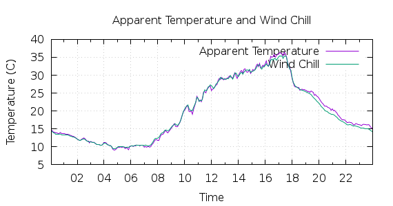 [1-day Apparent Temperature and Wind Chill]