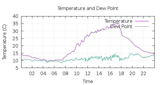 [1-day Temperature and Dew Point]