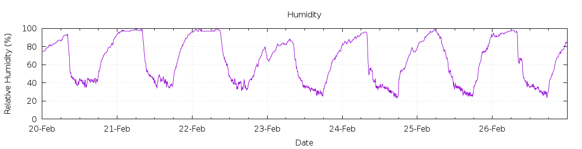 [7-day Humidity]