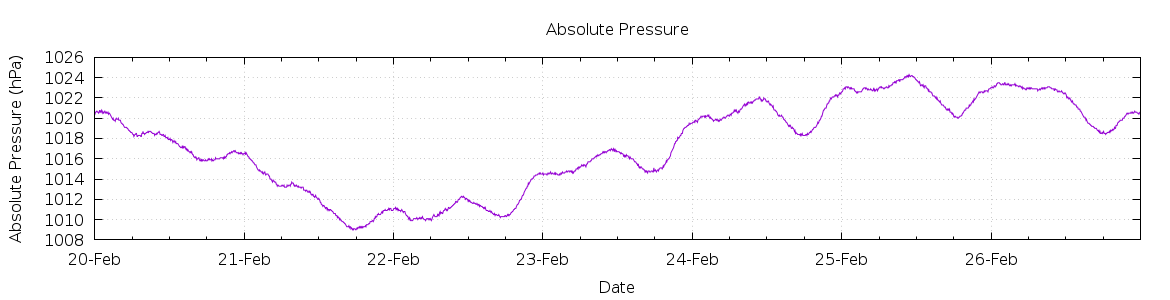 [7-day Pressure]