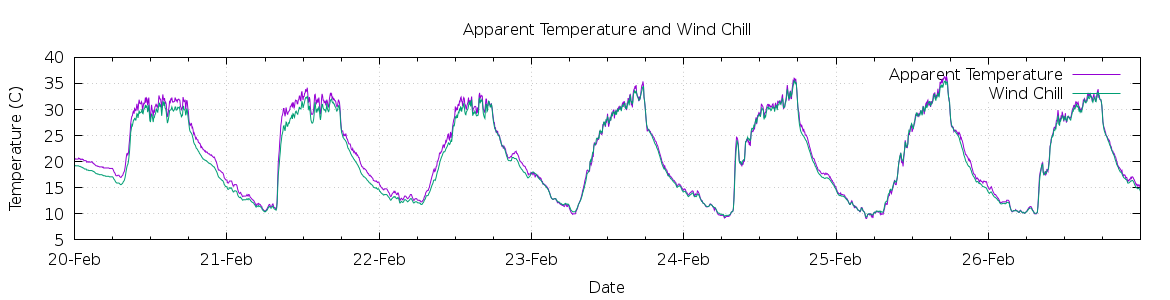 [7-day Apparent Temperature and Wind Chill]