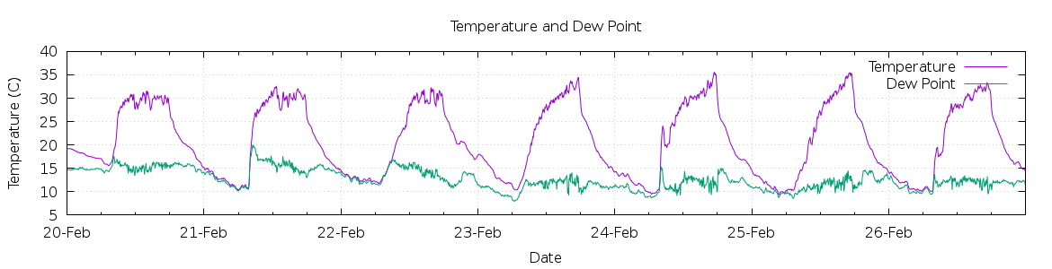 [7-day Temperature and Dew Point]