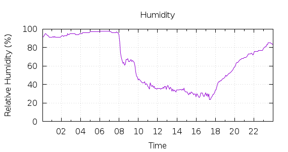 [1-day Humidity]