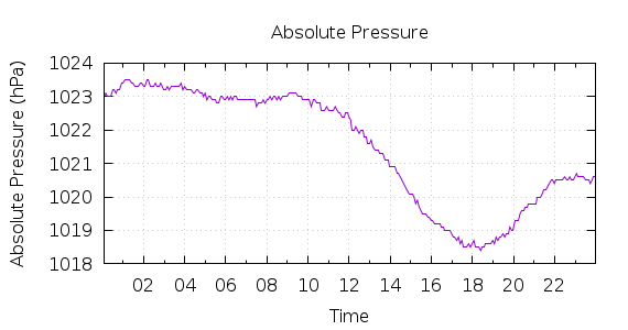 [1-day Pressure]