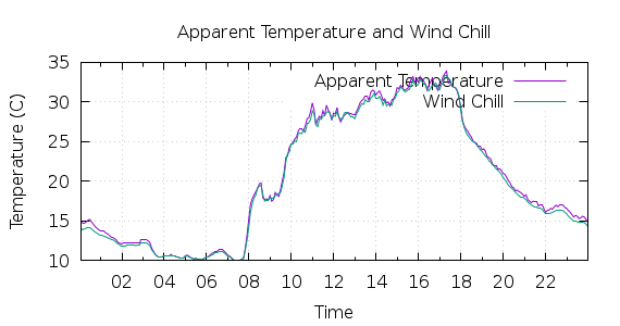 [1-day Apparent Temperature and Wind Chill]