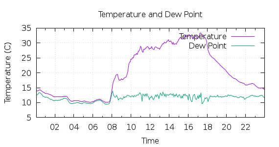 [1-day Temperature and Dew Point]